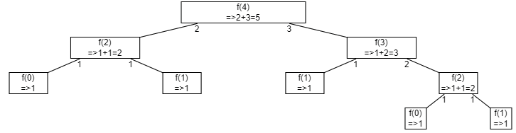 Aufrufbaum bei der rekursiven Berechnung von fib(4).