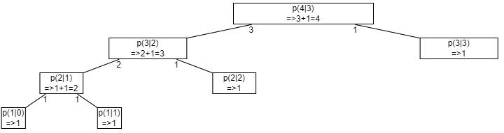 Aufrufbaum bei der rekursiven Berechnung des Pascalschen Dreiecks.