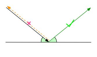 Visualisierung von Einfalls und korrektem Ausfallswinkel (grün). Der orangene Pfeil verdeutlich eine Drehung um 180°.