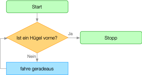 PAP Karte17 Teilproblem1.png