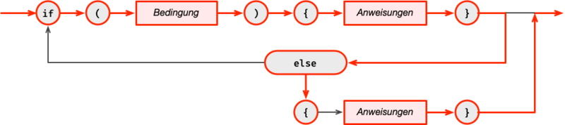 Datei:Java-Syntax-Ifelseif-2.png