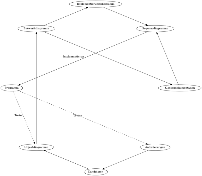 Datei:Vereinfachter Modellierungskreislauf digraph G dot.png