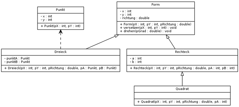 Datei:Lernpfad Objektorienterte Programmierung mit Java Vererbung digraph G2 dot.png