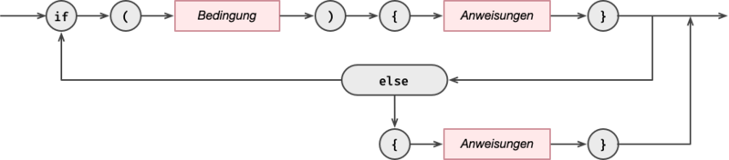 Datei:Java-Syntax-Ifelseif.png