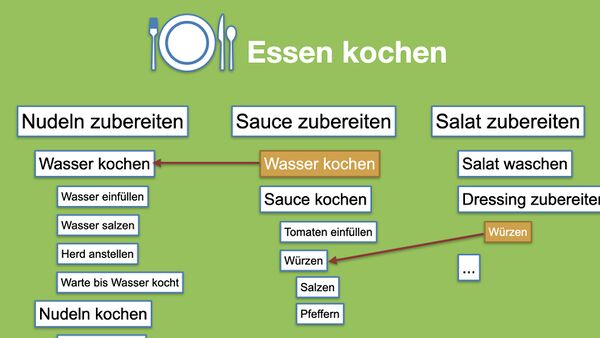 Strukturierte Zerlegung Kochen.jpg