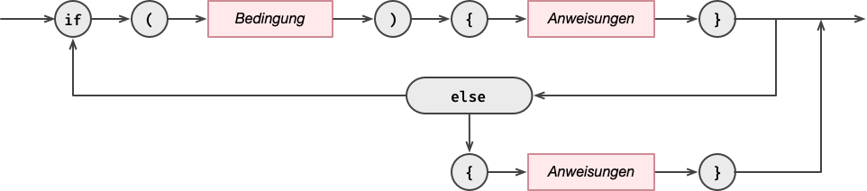 Syntaxdiagramm der mehrfachen Alternative